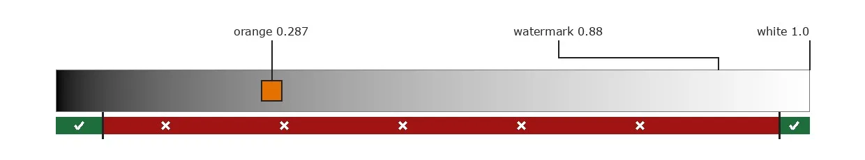 A grayscale bar from black to white. An orange swatch sits on a mid gray; a verdict strip passes only at the two ends.